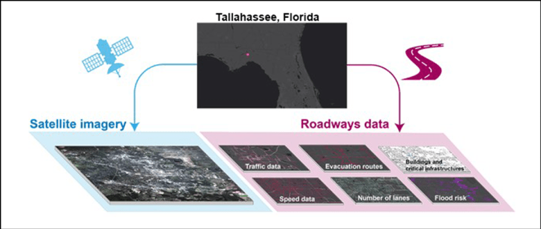 Arrows point from a map (top) showing the location of Tallahassee, Fla., to a satellite image of the area (bottom left) and images depicting traffic data and other data related to roadways (bottom right).